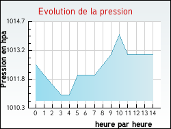 Evolution de la pression de la ville Charmes-sur-l'Herbasse